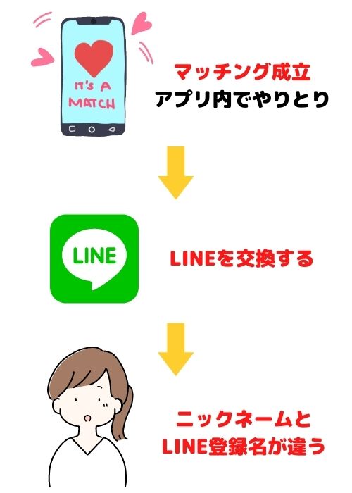 マッチング成立アプリ内でやりとり→LINEを交換する→ニックネームとLINE登録名が違う