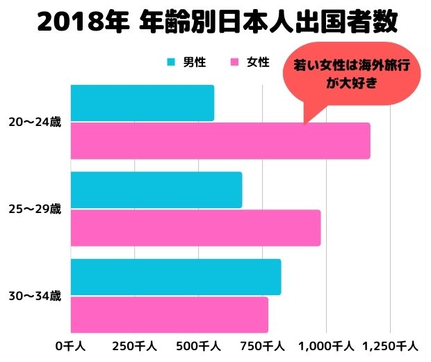 2018年　年齢別日本人出国者数