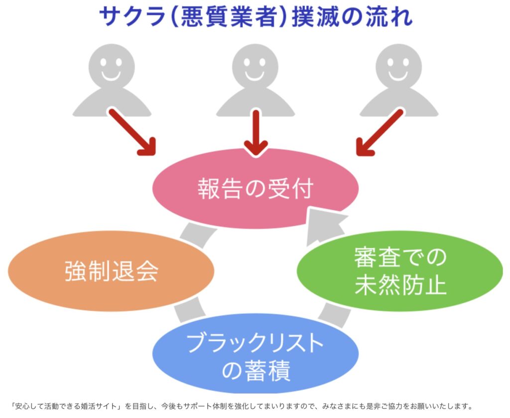 サクラ（悪質業者）撲滅の流れ