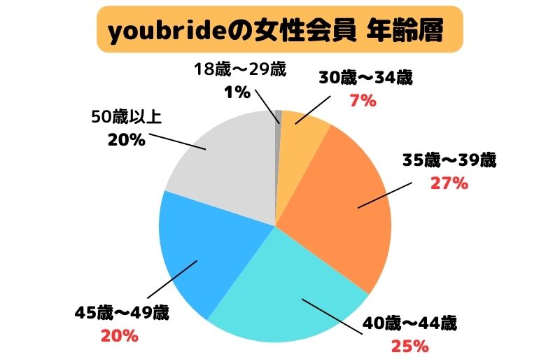 youbrideの女性会員　年齢層