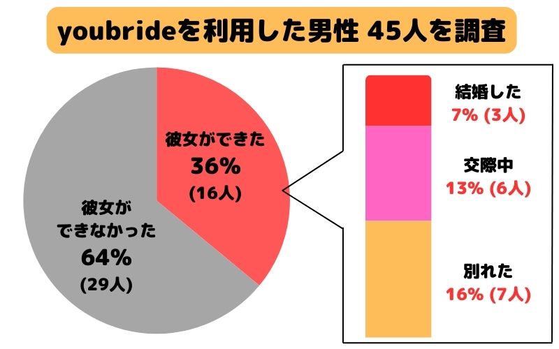 youbrideを利用した男性45人を調査