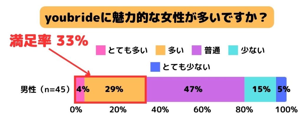 youbrideに魅力的な女性が多いですか？