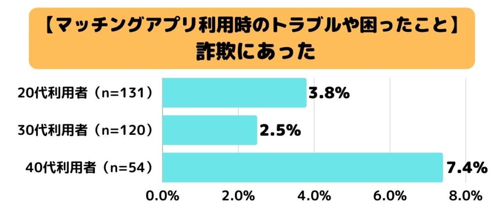 【マッチングアプリ利用時のトラブルや困ったこと】詐欺にあった