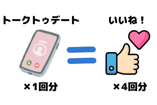 トークトゥデート1回分がいいね！4回分