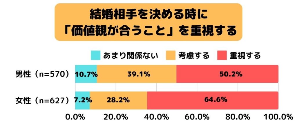 結婚相手を決める時に「価値観が合うこと」を重視