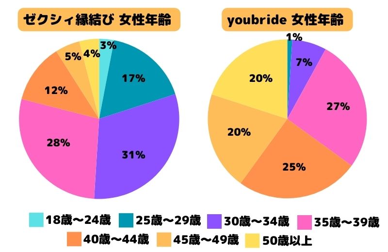 ゼクシィ縁結びとyoubrideの女性年齢の違い