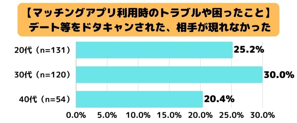 【マッチングアプリ利用時のトラブルや困ったこと】デートなどをドタキャンされた、相手が現れなかった