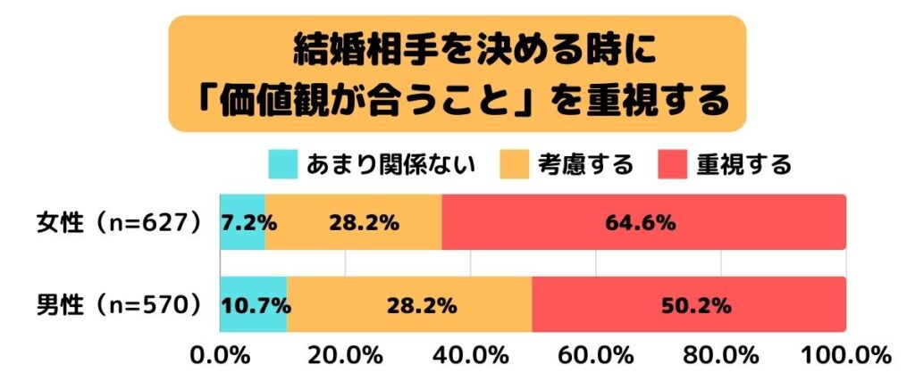 結婚相手を決める時に「価値観が合うこと」を重視する