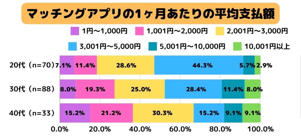 マッチングアプリの1ヶ月あたりの平均支払額