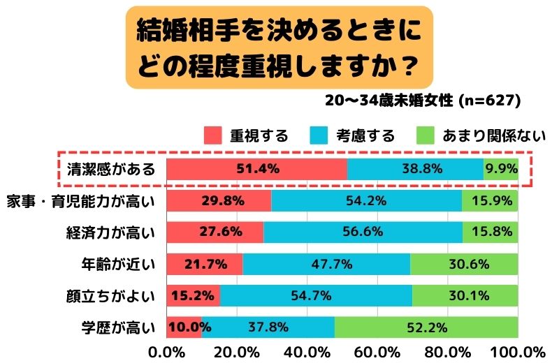 結婚相手を決めるときに、どの程度重視しますか？