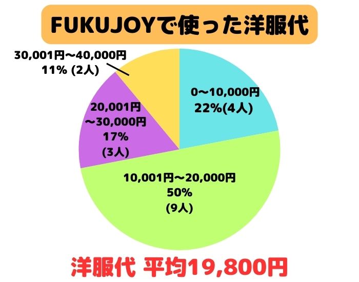 FUKUJOYで使った洋服代