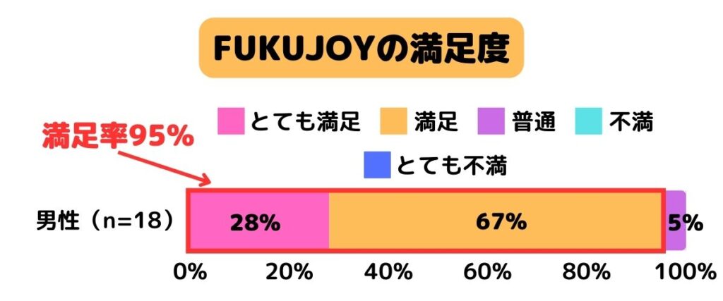 FUKUJOYの満足度