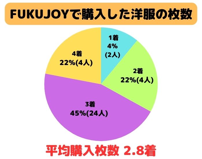 FUKUJOYで購入した洋服の枚数