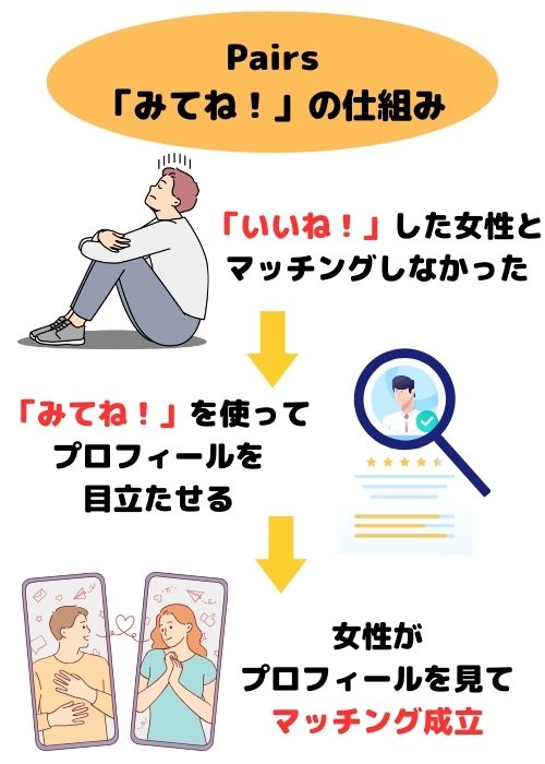 Pairs「みてね！」の仕組み