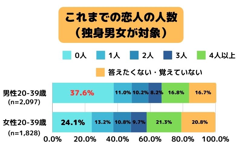 これまでの恋人の人数（独身男女が対象）