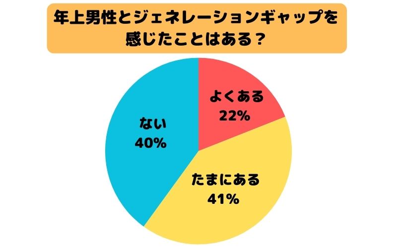 年上男性とジェネレーションギャップを感じたことはある？