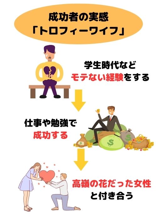 学生時代などモテない経験をする→仕事や勉強で成功する→高嶺の花だった女性と付き合う