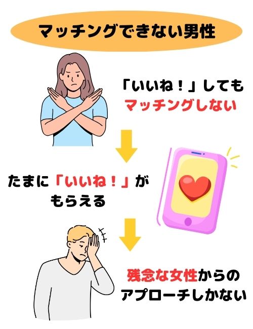 マッチングできない男性