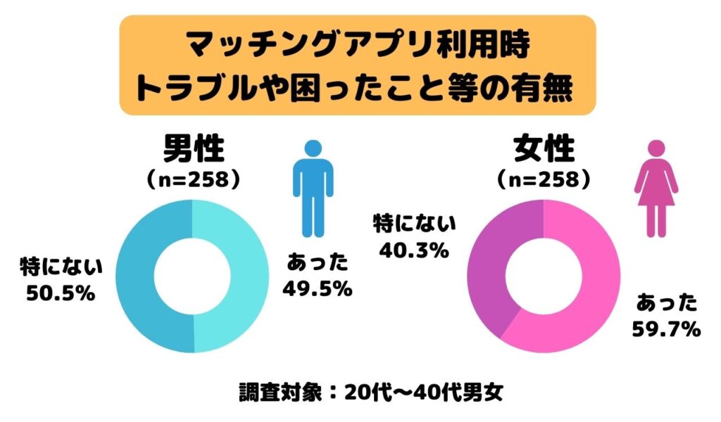 マッチングアプリ利用時　トラブルや困ったこと等の有無