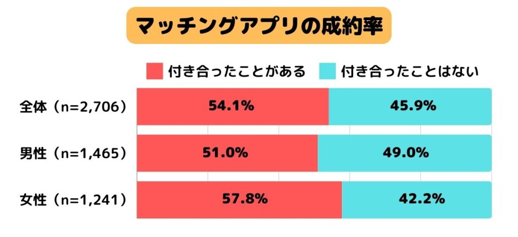 マッチングの成約率