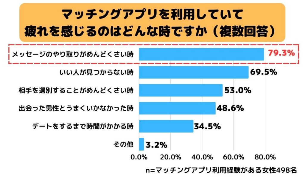 マッチングアプリを利用していて疲れを感じるのはどんな時ですか