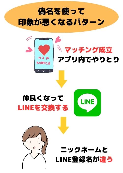 マッチング成立アプリ内でやりとり→LINEを交換する→ニックネームとLINE登録名が違う