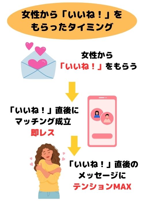 女性から「いいね」を貰う
「いいね」直後にマッチング成立即レス
「いいね」直後のメッセージにテンションMAX