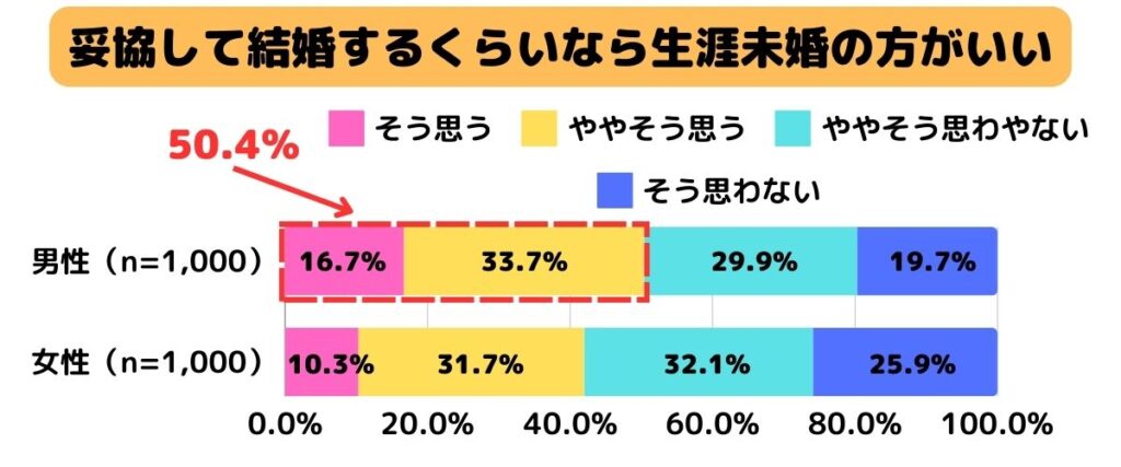 妥協して結婚するくらいなら生涯未婚の方がいい