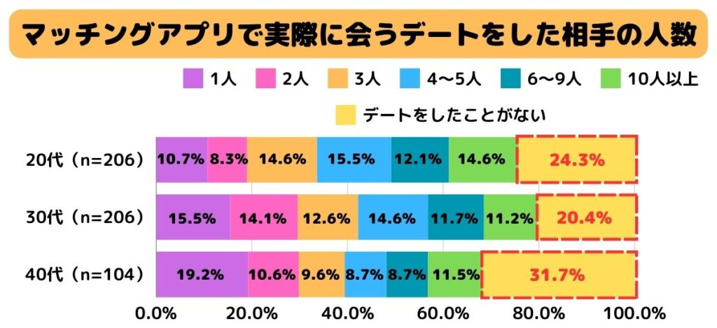 マッチングアプリで実際に会うデートをした相手の人数