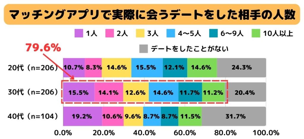 マッチングアプリで実際に会うデートをした相手の人数