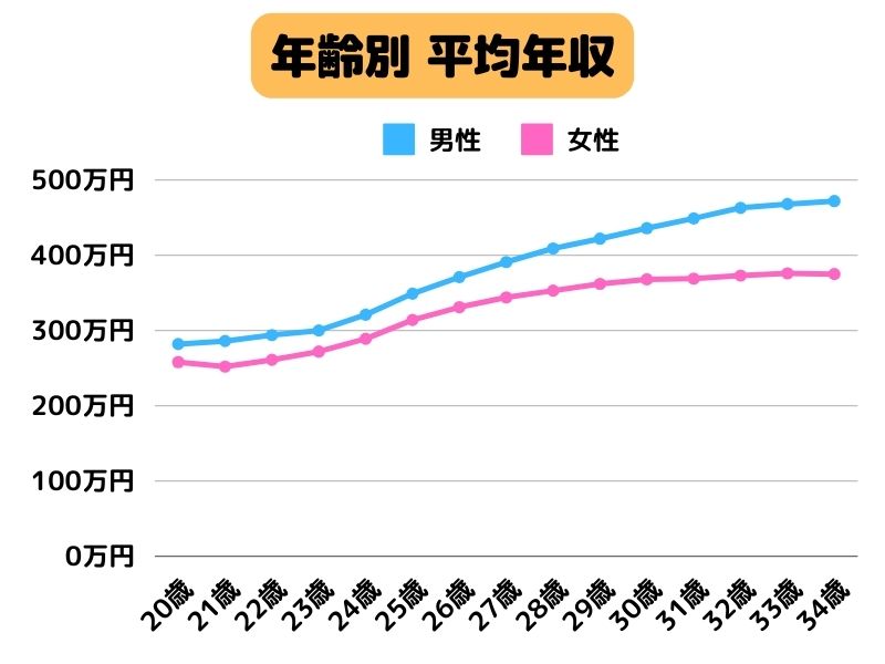 年齢別平均年収