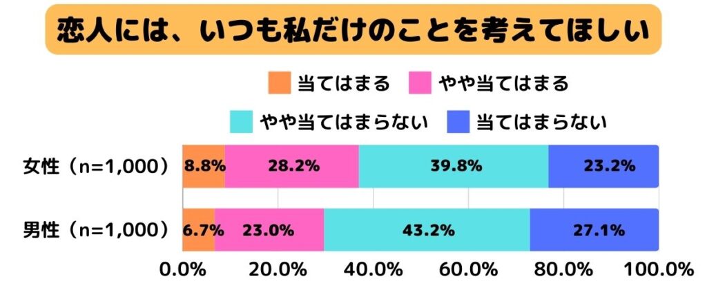 恋人には、いつも私だけのことを考えてほしい