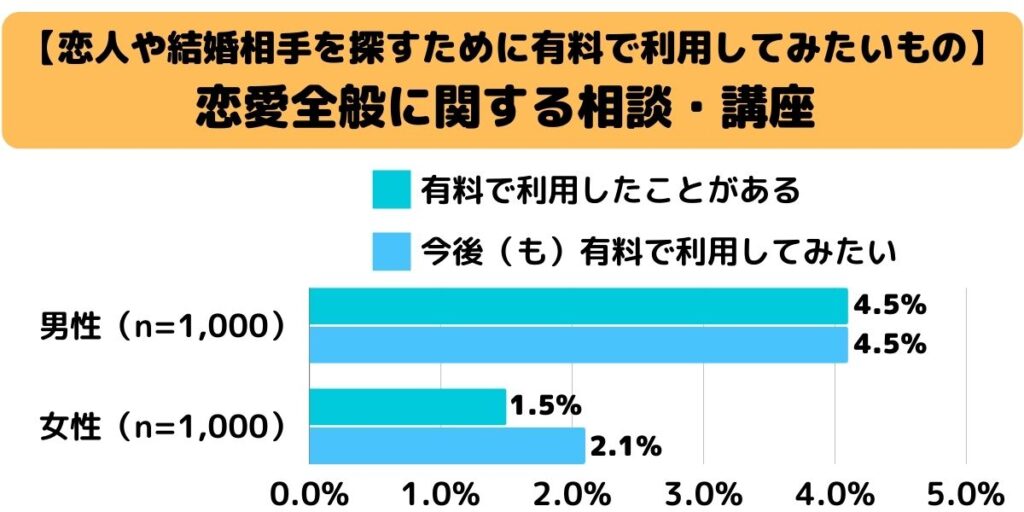 【恋人や結婚相手を探すために有料で利用してみたいもの】恋愛全般に関する相談・講座