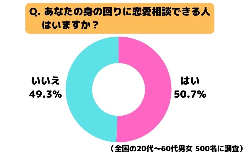 Q. あなたの身の回りに恋愛相談できる人はいますか？