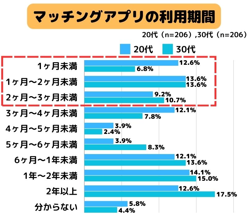 マッチングアプリの利用期間