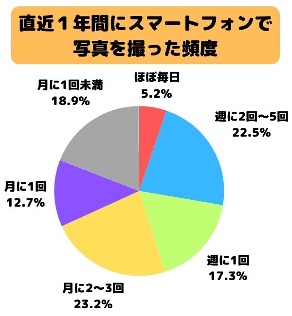 直近1年間にスマートフォンで写真を撮った頻度