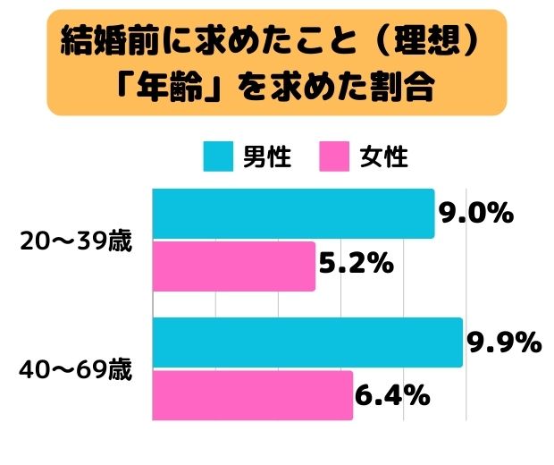 結婚前に求めたこと（理想）
「年齢」を求めた割合