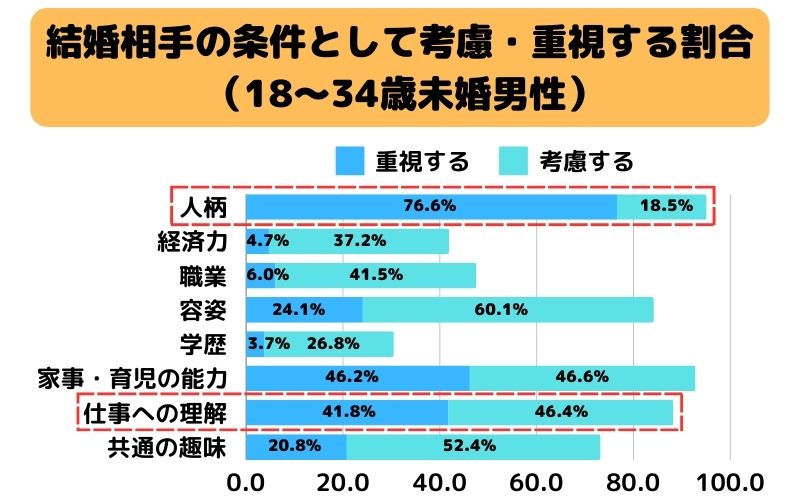 結婚相手の条件として考慮・重視する割合