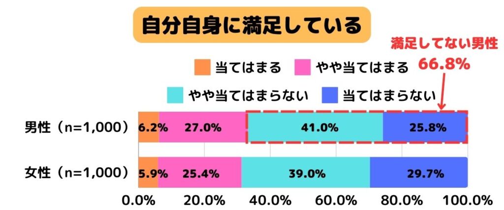 自分自身に満足している