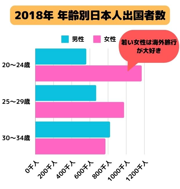 2018年　年齢別日本人出国者数