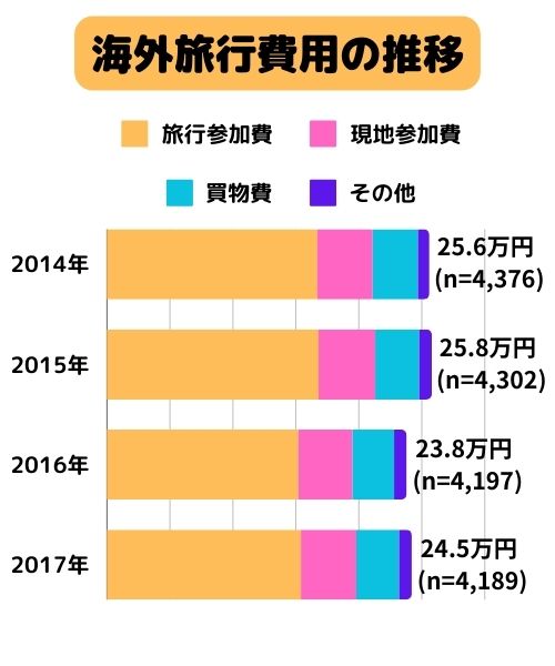 海外旅行費用の推移