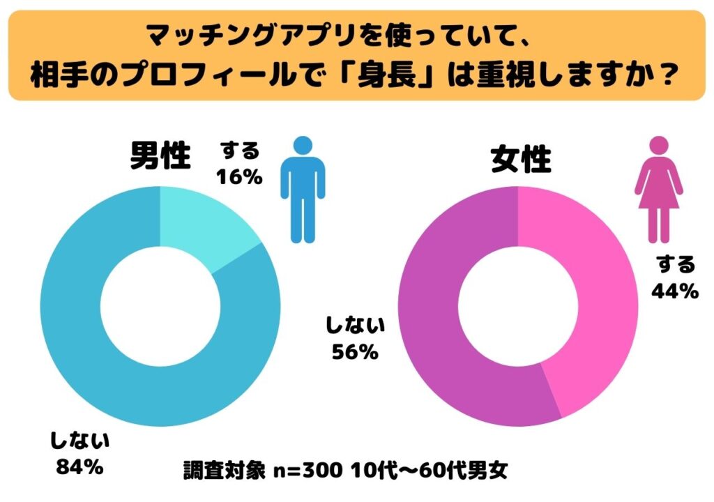 マッチングアプリを使っていて、相手のプロフィールで「身長」は重視しますか？