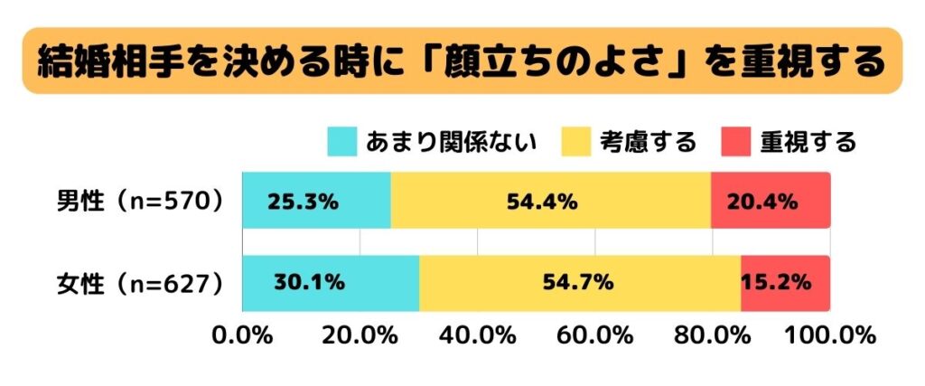 結婚相手を決める時に「顔立ちのよさ」を重視する