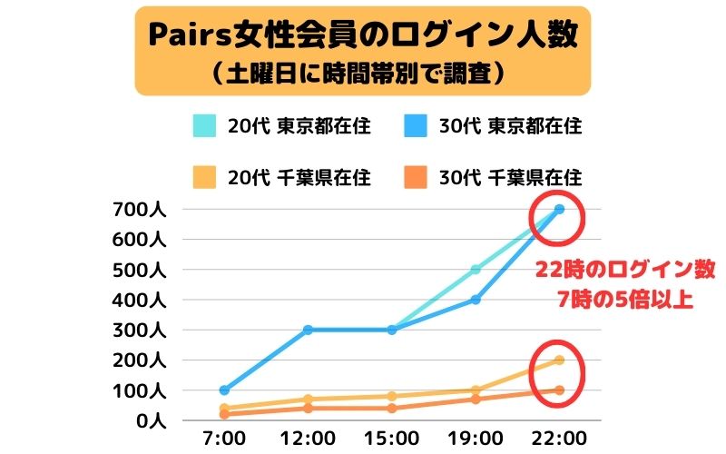 Pairs女性会員のログイン人数（土曜日に時間帯別で調査）