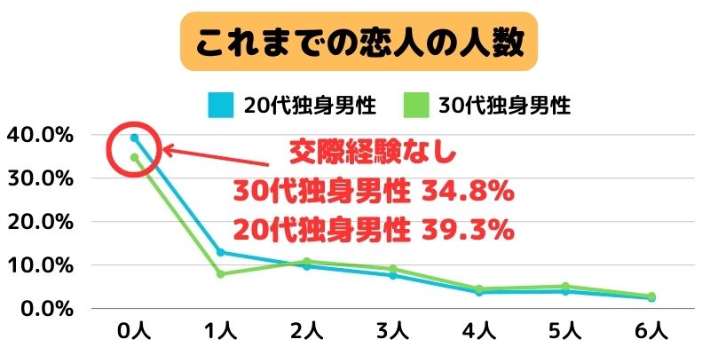 これまでの恋人の人数