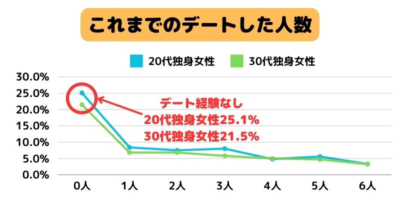 これまでのデートした人数