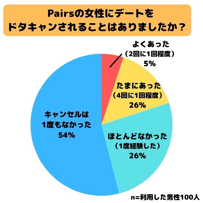 Pairsの女性にデートをドタキャンされることはありましたか？