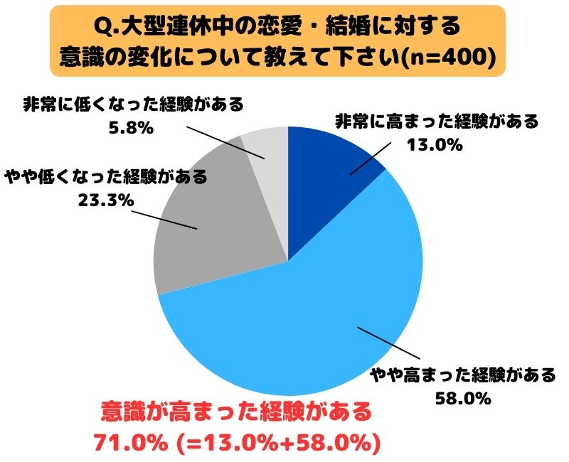 大型連休中の恋愛・結婚に対する意識の変化について教えて下さい