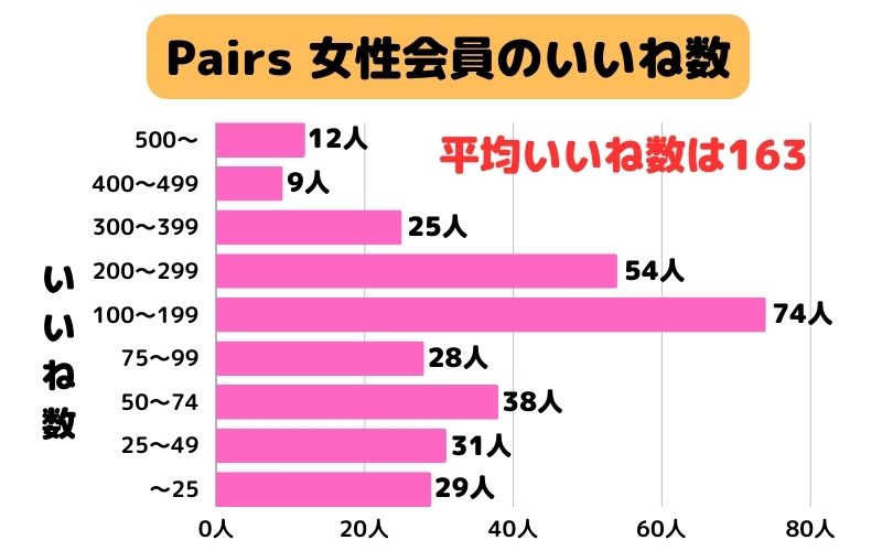 Pairs女性会員のいいね分布図