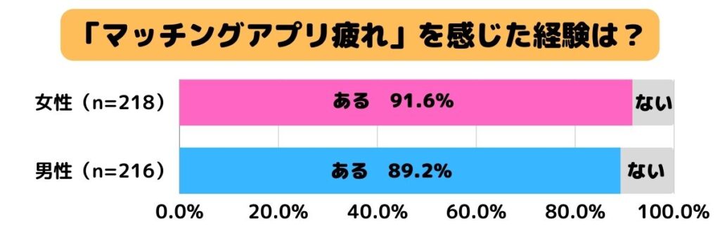 「マッチングアプリ疲れ」を感じた経験は？